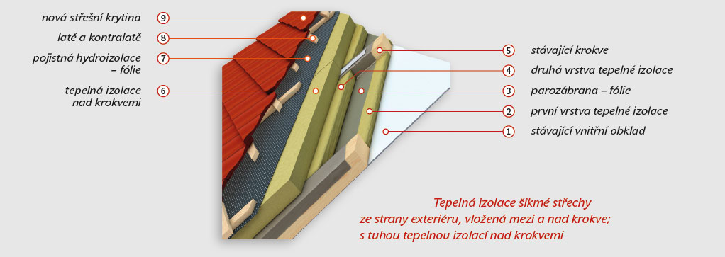 Zateplení střechy