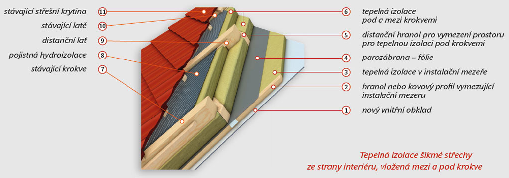 Zateplení střechy